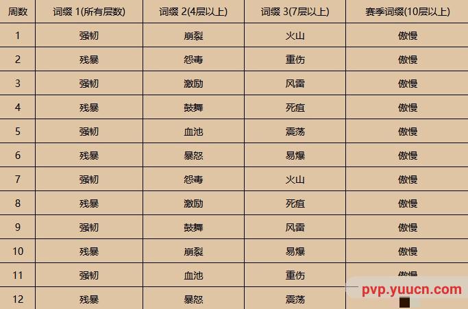 魔兽世界大秘境词缀_1 魔兽世界大秘境词缀