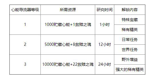 魔兽世界9.0心能导流器有什么用 WOW9.0心能导流器作用介绍