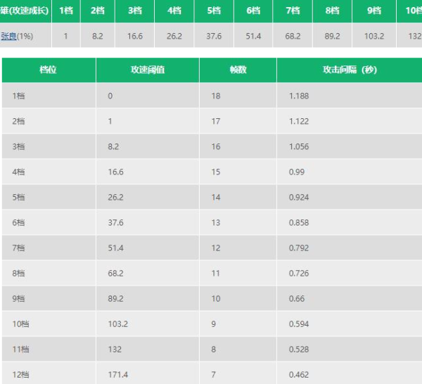 《王者荣耀》张良攻速阈值表2022