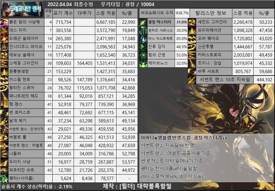 DNF105级光枪装备搭配