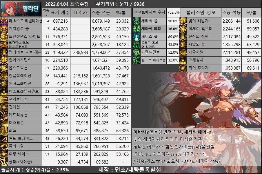 DNF105级光枪装备搭配