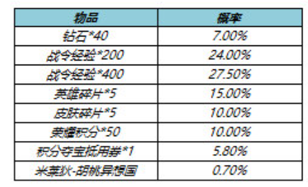 《王者荣耀》胡桃异想国礼包获取攻略