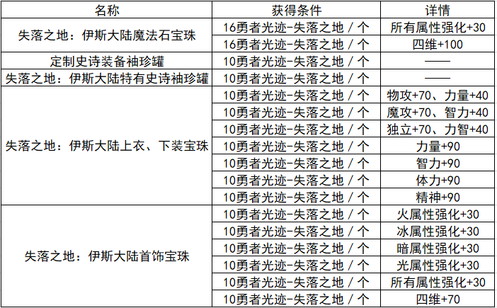 DNF勇者光迹失落之地有什么用