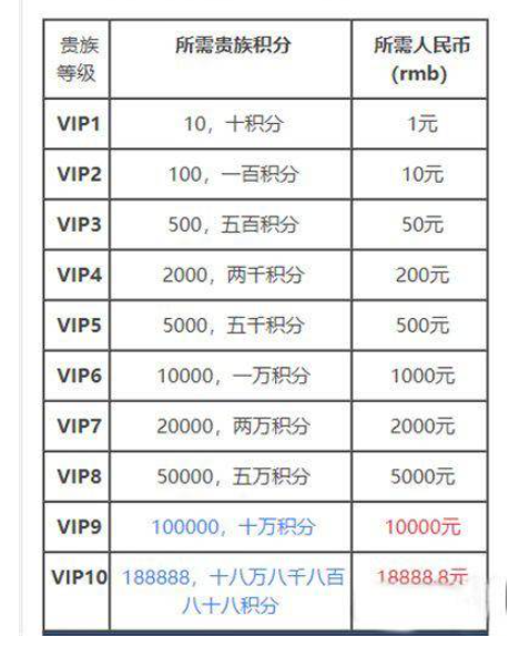 王者荣耀v10要充多少钱20221.png 《王者荣耀》vip价格表一览2022