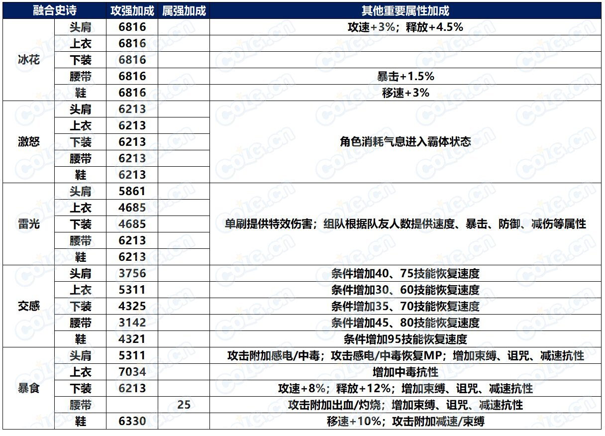 dnf巴卡妮融合史诗怎么选