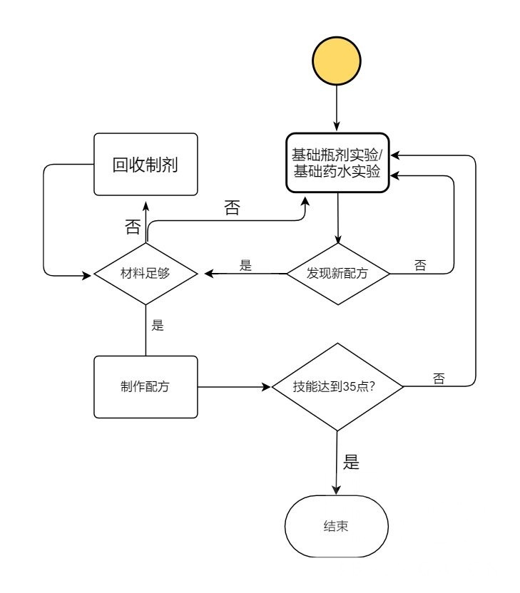 魔兽世界10.0炼金术入门冲级攻略