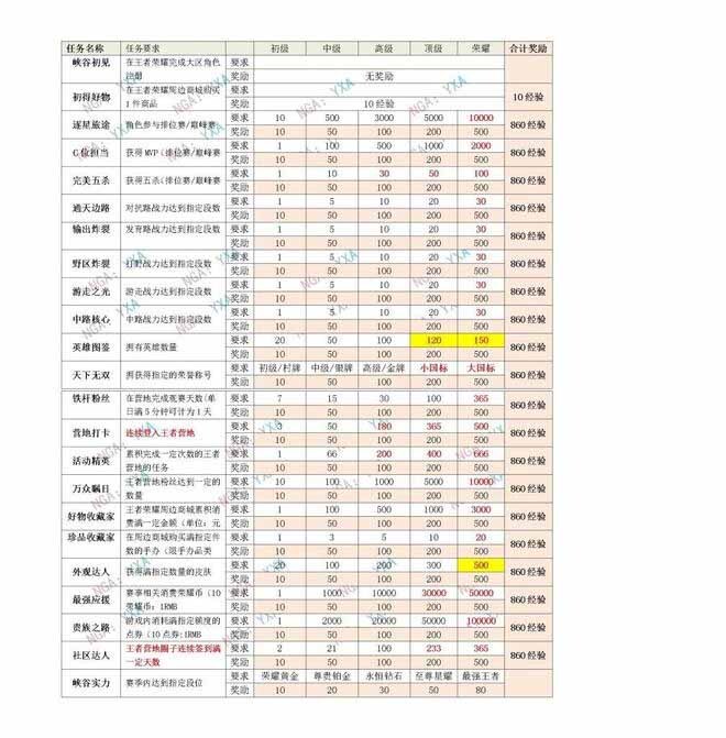 《王者荣耀》星会员快速刷经验方法分享