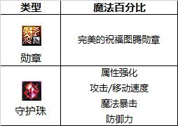 DNF2024女气功最强毕业附魔选择