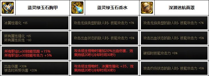 DNF2023魔皇装备选择