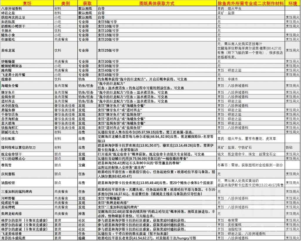 魔兽世界10.0全烹饪配方获得方式