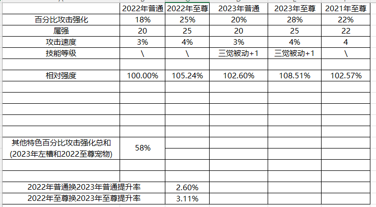 DNF2023春节套提升有多少