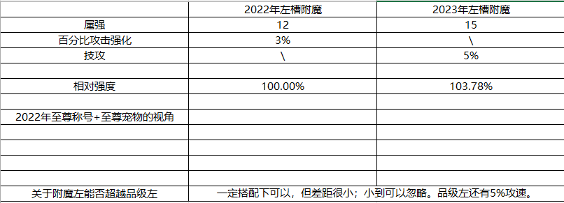 DNF2023春节套提升有多少