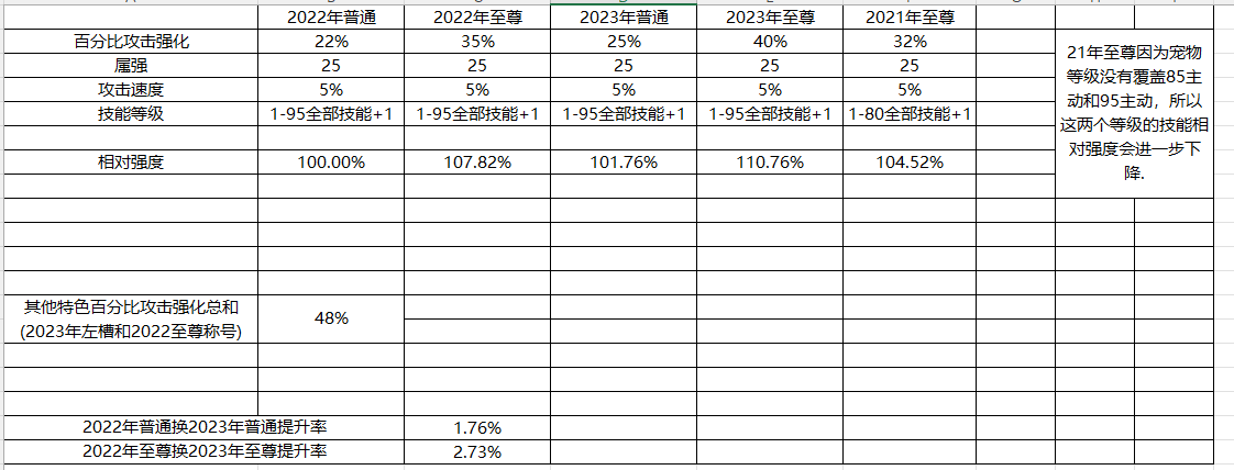 DNF2023春节套提升有多少