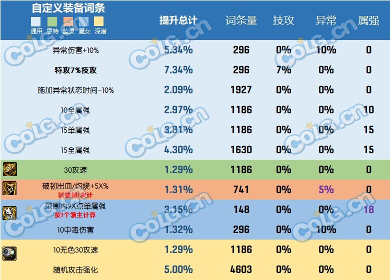 dnf2023自定义史诗手镯属性选择