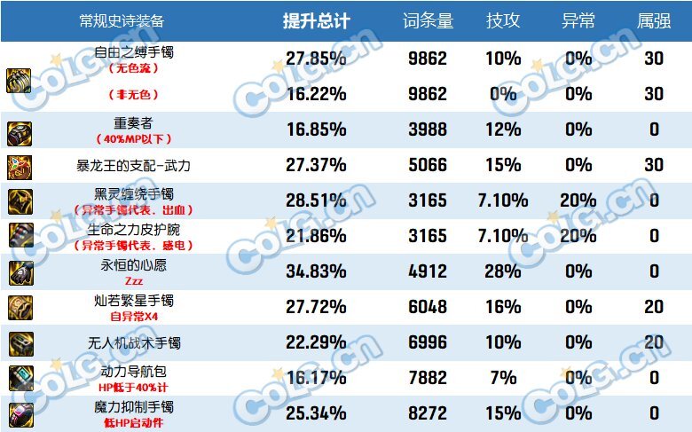 dnf2023自定义史诗手镯属性选择