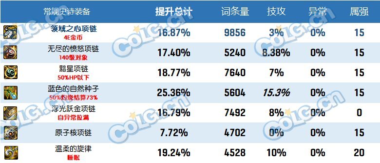 dnf2023自定义史诗项链属性选择