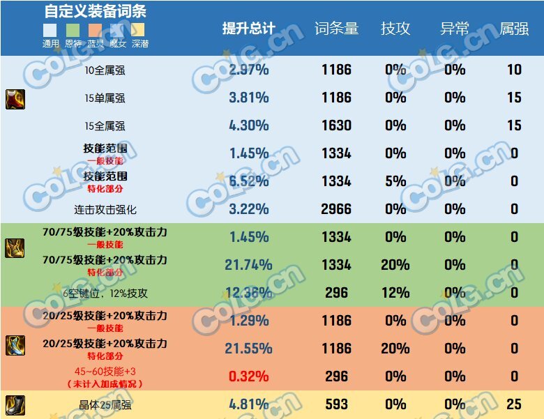 dnf2023自定义史诗鞋属性选择