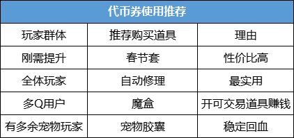 dnf1万欢乐代币券怎么用