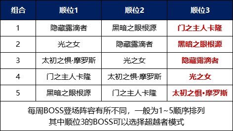 DNF大魔法师的次元回廊BOSS顺序一览