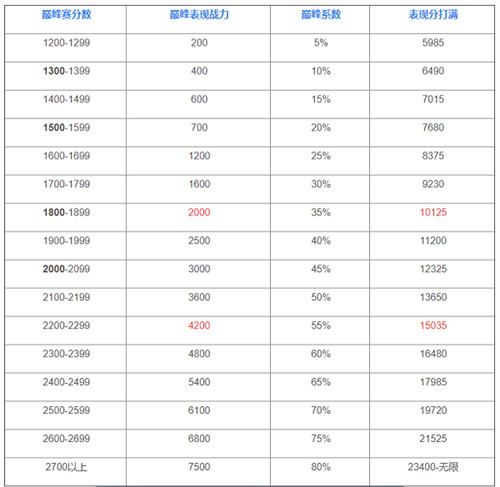 《王者荣耀》巅峰赛荣耀战力加分规则介绍
