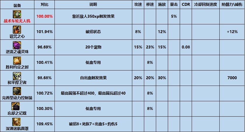 dnf陆战型战术车轮无人机怎么样