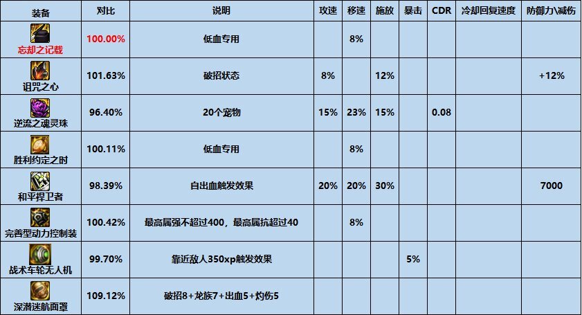 dnf忘却之记载怎么样