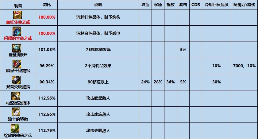 dnf闪耀的生命之戒怎么样