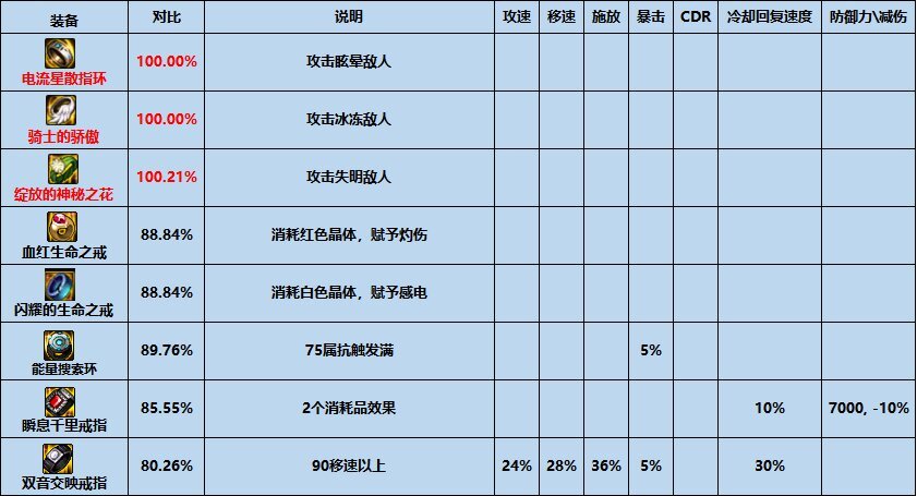 dnf电流星散指环怎么样