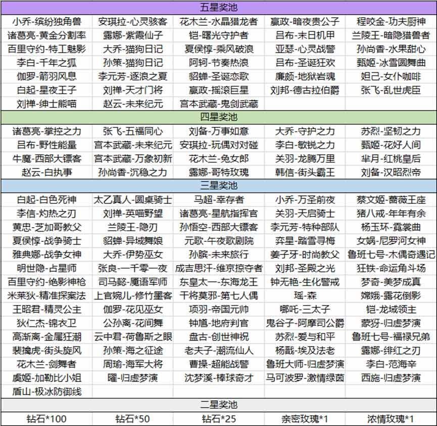 《王者荣耀》海岛乐园活动玩法攻略