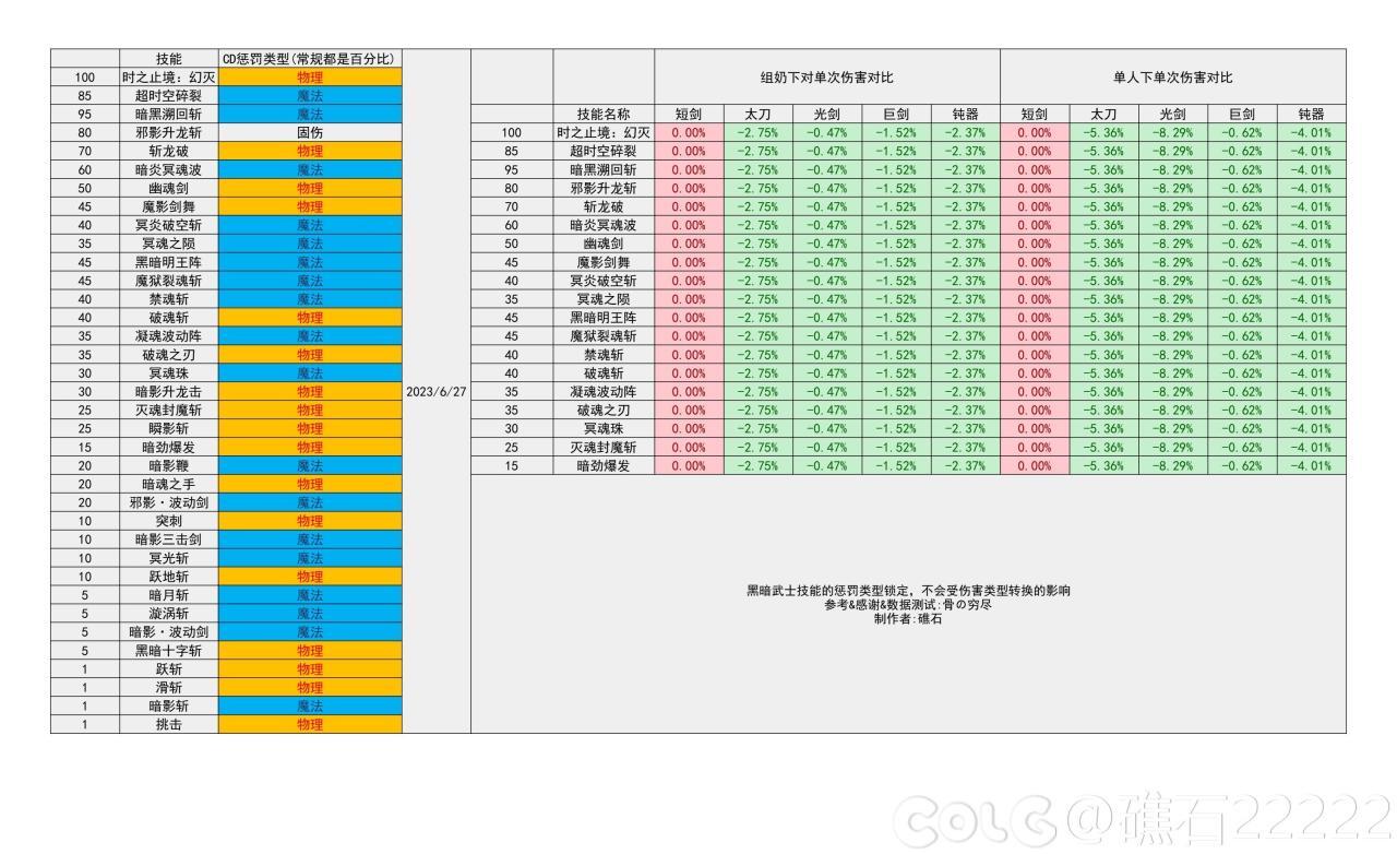 dnf2024黑暗武士技能数据统计