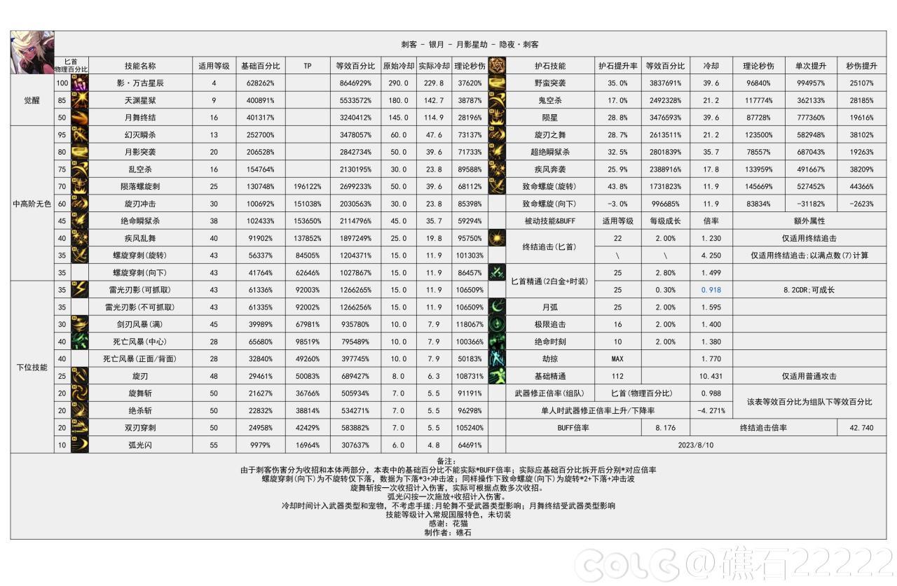 dnf刺客技能数据统计