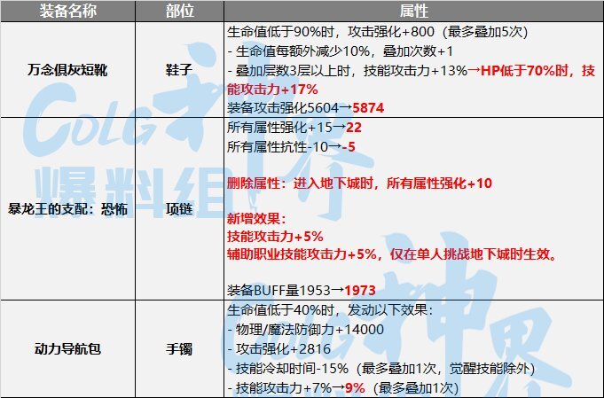 DNF神界空血装备选择