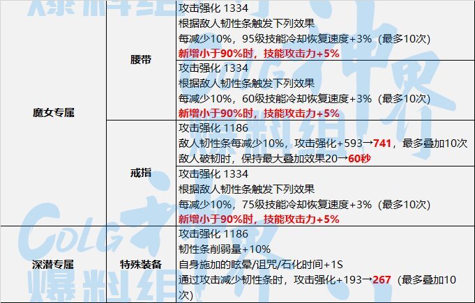 DNF神界破韧流装备选择