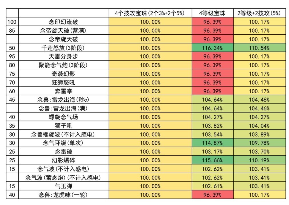 DNF男女气功需要换5%技攻宝珠吗