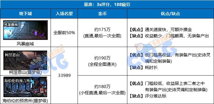 DNF2023金秋版本搬砖攻略