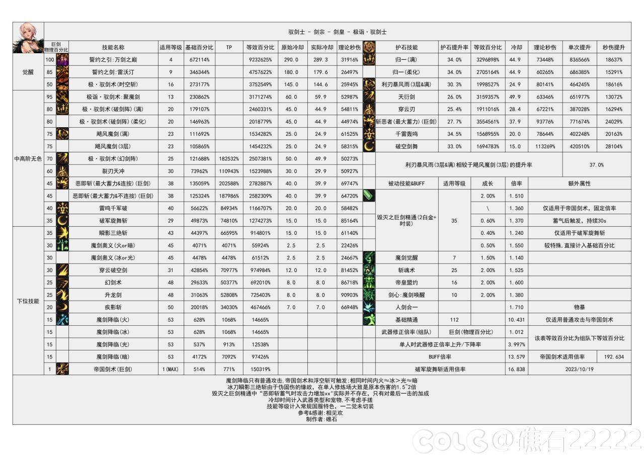 dnf神界版本剑宗技能数据统计