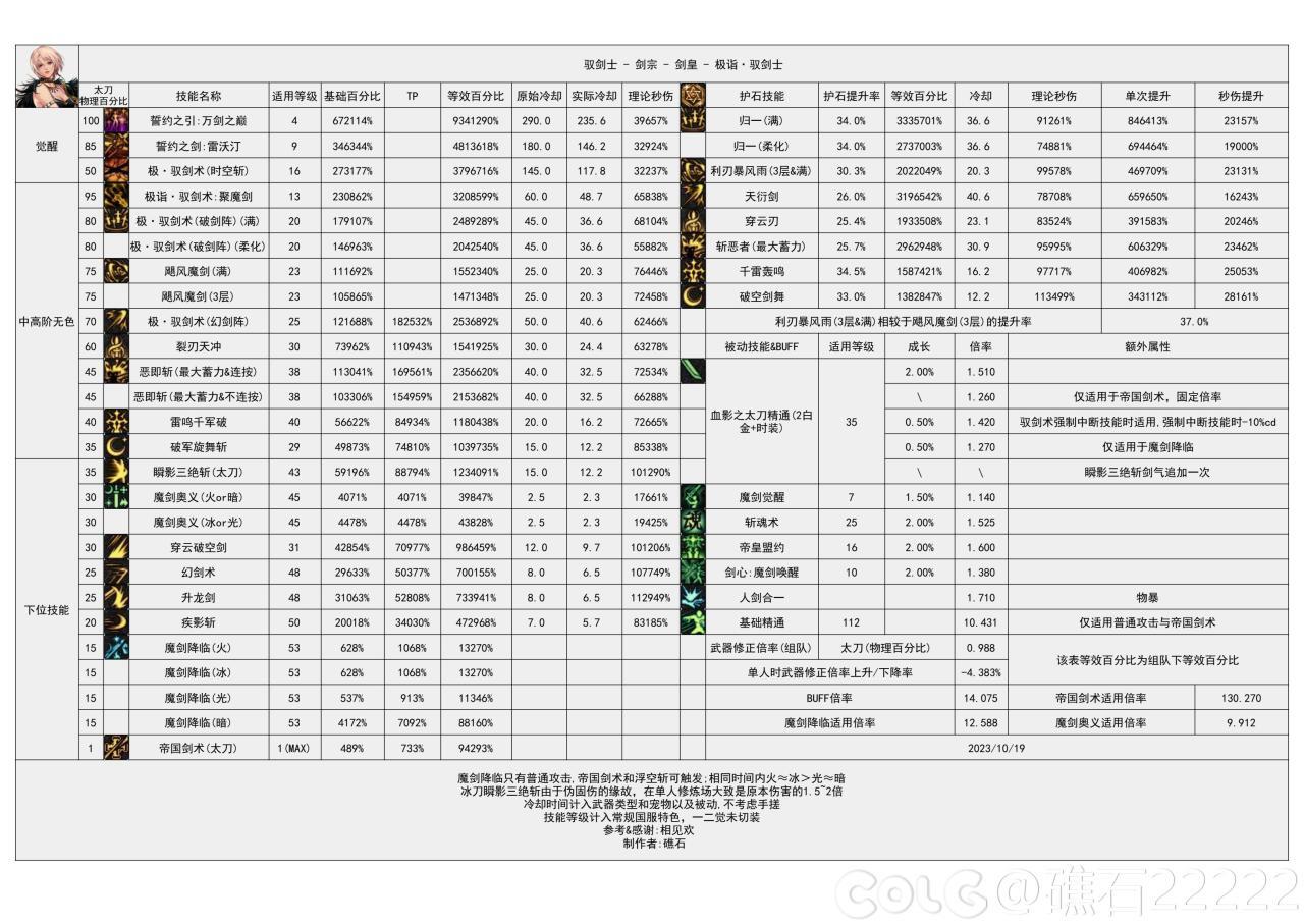 dnf神界版本剑宗技能数据统计