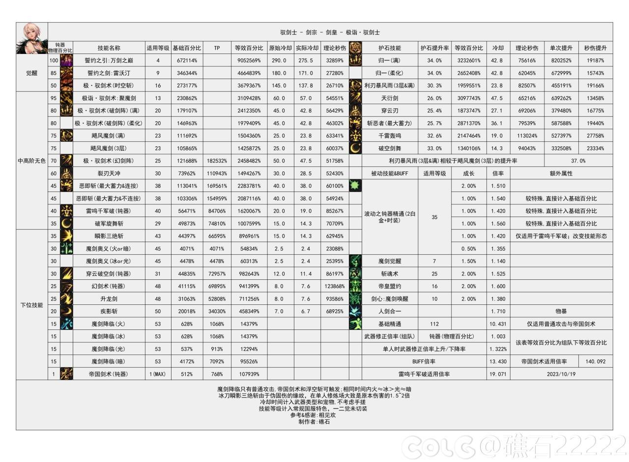 dnf神界版本剑宗技能数据统计