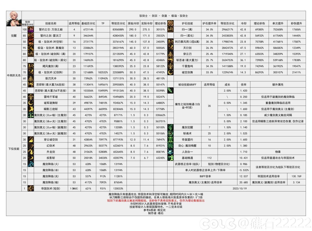 dnf神界版本剑宗技能数据统计