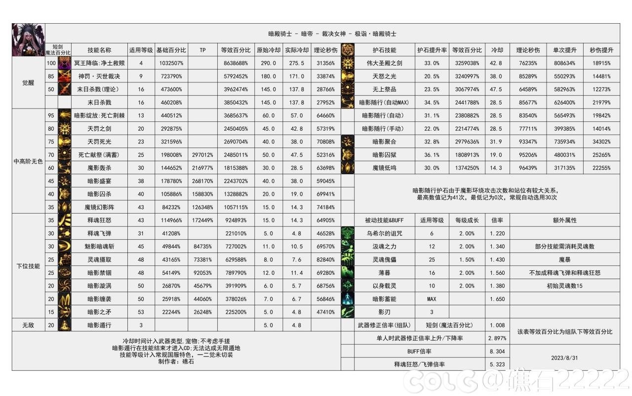 dnf神界版本暗帝技能数据统计