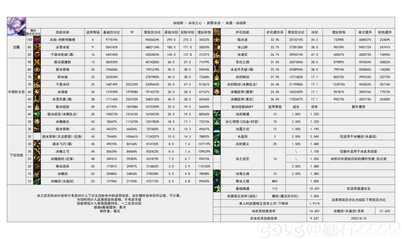 dnf幽暗岛版本冰结技能数据统计