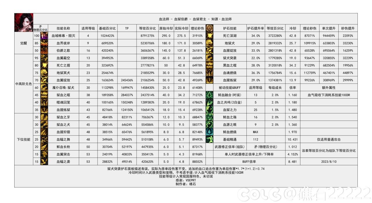 dnf幽暗岛版本血法技能数据统计