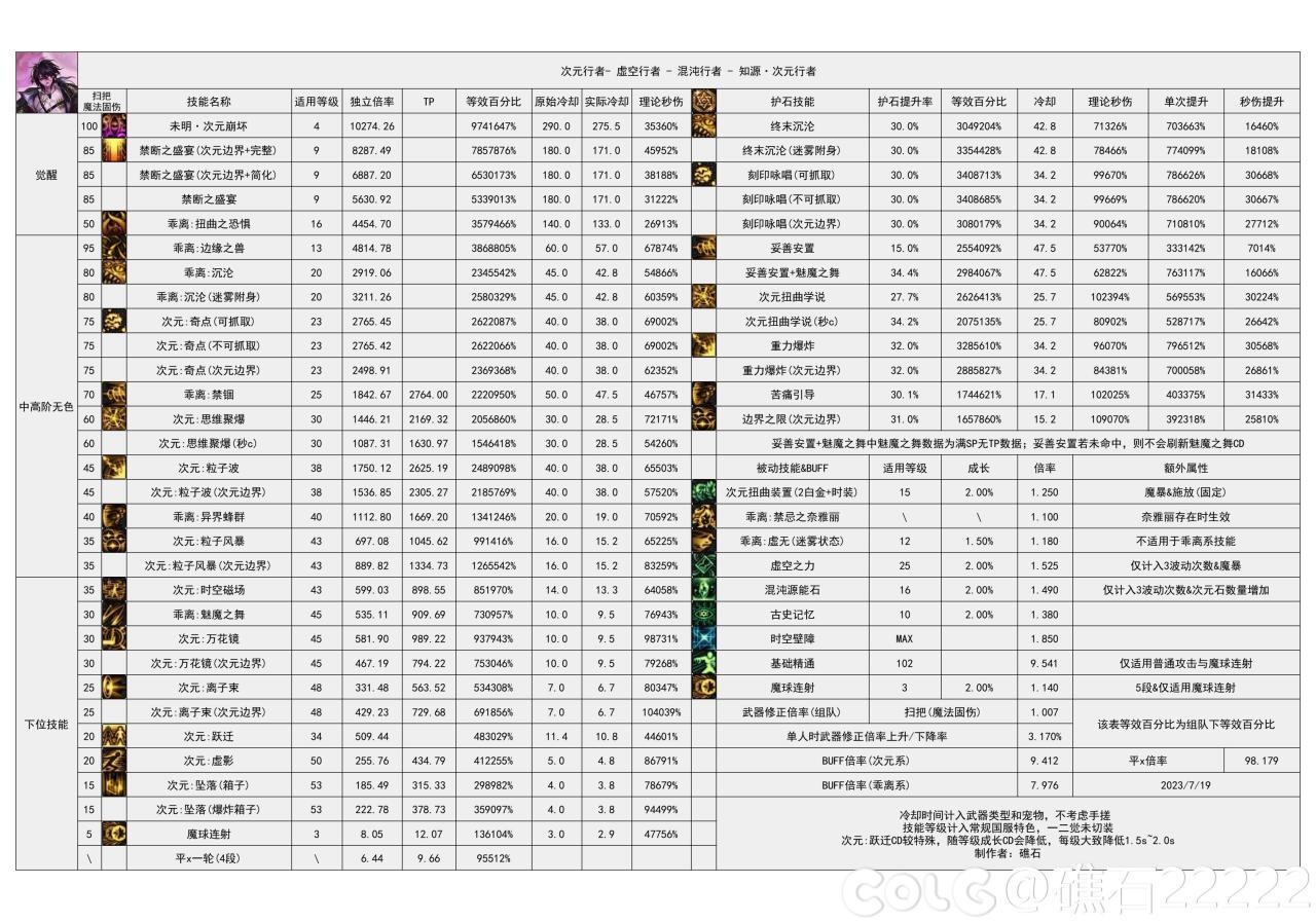 DNF雾神尼版本次元技能数据一览