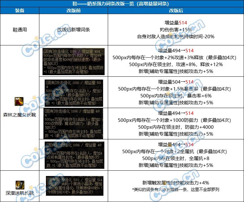 DNF奶职业自定义鞋属性选择