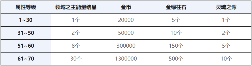 DNF神界版本搬砖改动一览