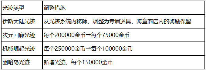 DNF神界版本搬砖改动一览