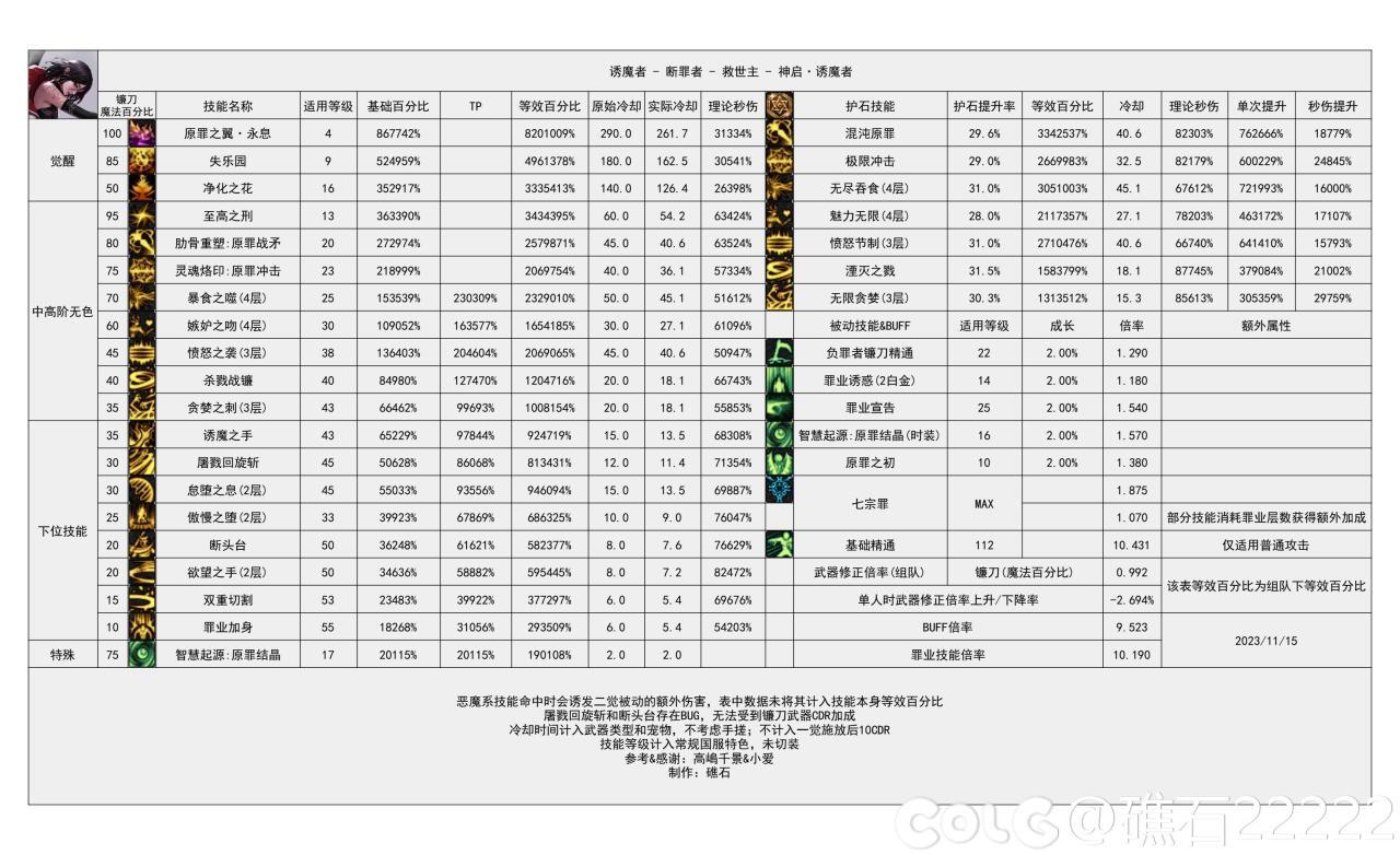 dnf2024诱魔者技能数据统计