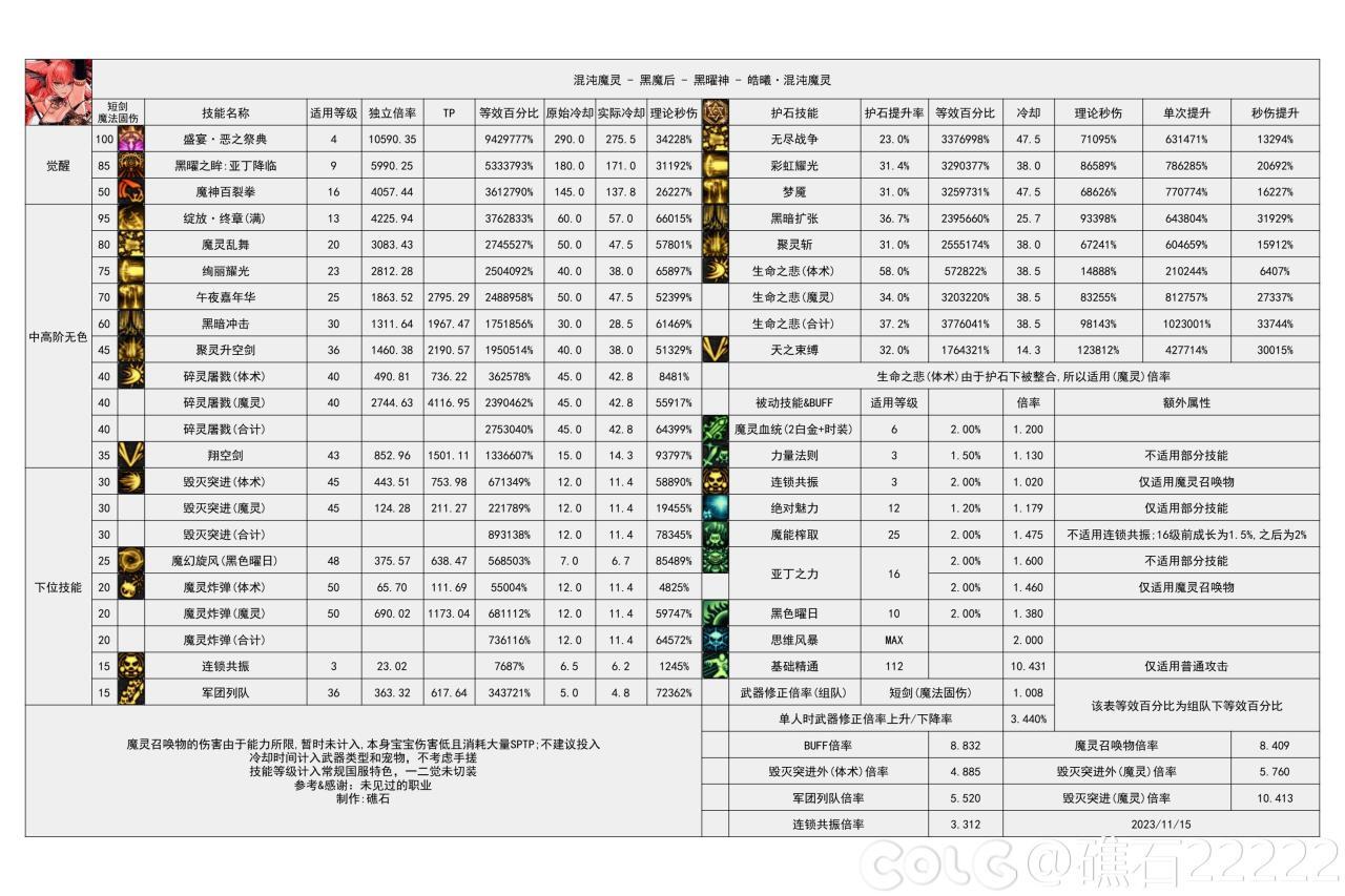 dnf2024混沌魔灵技能数据统计