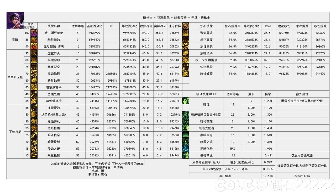 DNF国服16周年庆暗枪输出数据表