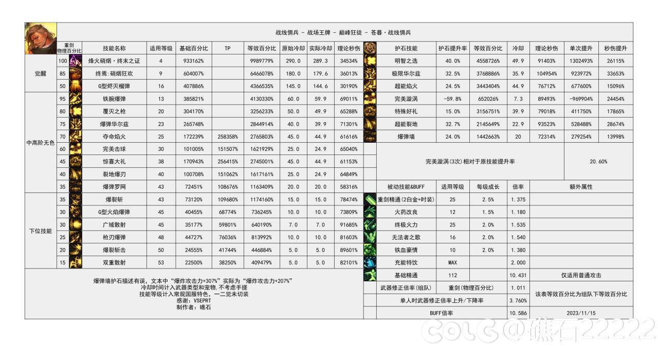 DNF国服16周年庆佣兵输出数据表